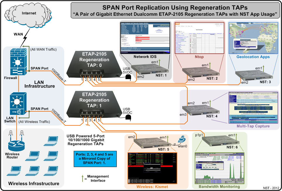 Gigabit SPAN Port Repilcation Using Dualcomm Regeneration TAPs