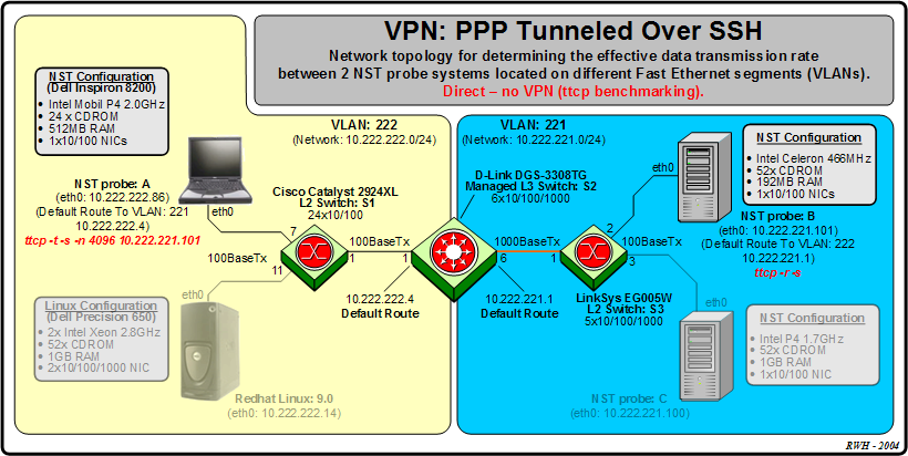 VPN: PPP tunneled over SSH: Throughput Rate: NST Probe - NST Probe Different LAN Segments (2 VLANs)
