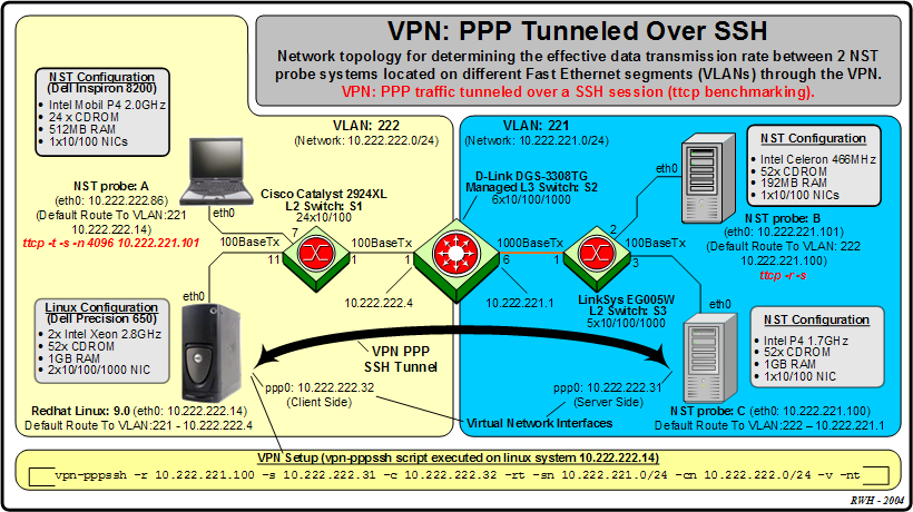 VPN: PPP tunneled over SSH: Effective data Rate: NST Probe - NST Probe different LAN segments (2 VLANs) over the VPN
